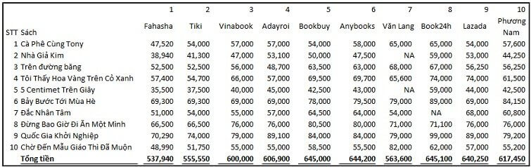 Bảng so sánh giá sách mua Online Tiki, Adayroi, Fahasa, Vinabook...