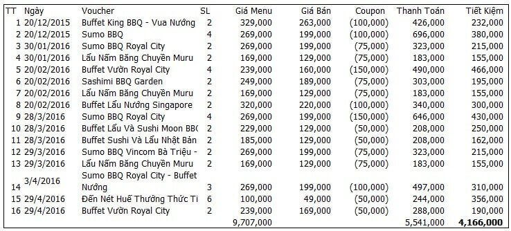 Tiết kiệm 4 triệu nhờ sử dụng voucher, coupon