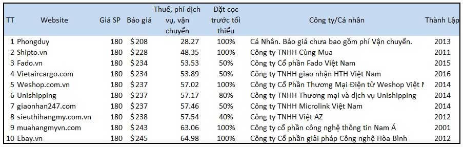 So sánh giá dịch vụ mua hộ hàng Mỹ