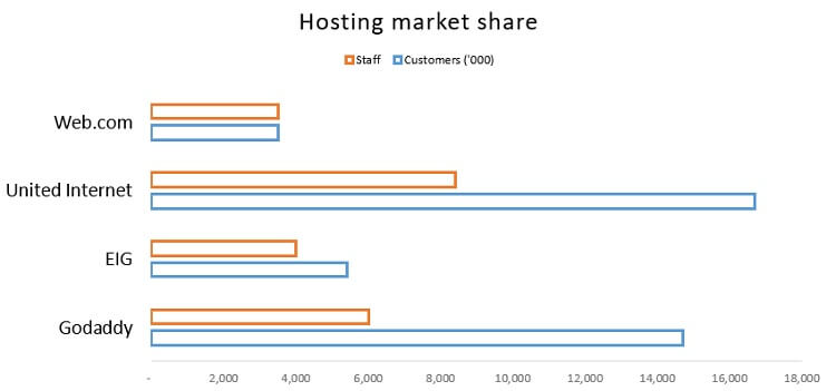 Những tập đoàn lớn nhất trong lĩnh vực hosting trên thế giới