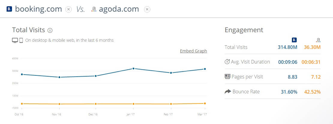 Quy mô của Booking.com lớn gấp 10 lần Agoda